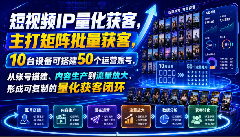 短视频IP量化获客，主打矩阵批量获客，10台设备可搭建50个运营账号，从账号搭建、内容生产到流量放大，形成可复制的量化获客闭环-源创文化